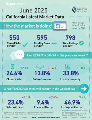 Weekly Data for Week Ending 2025-06-14