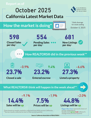 Weekly Data for Week Ending 2025-10-04