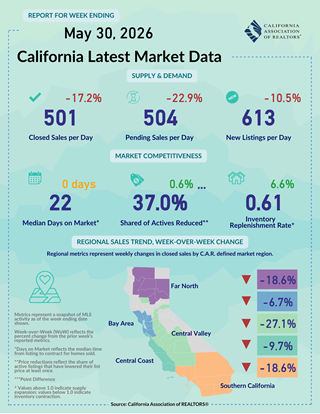 Weekly Data for Week Ending 2026-05-30